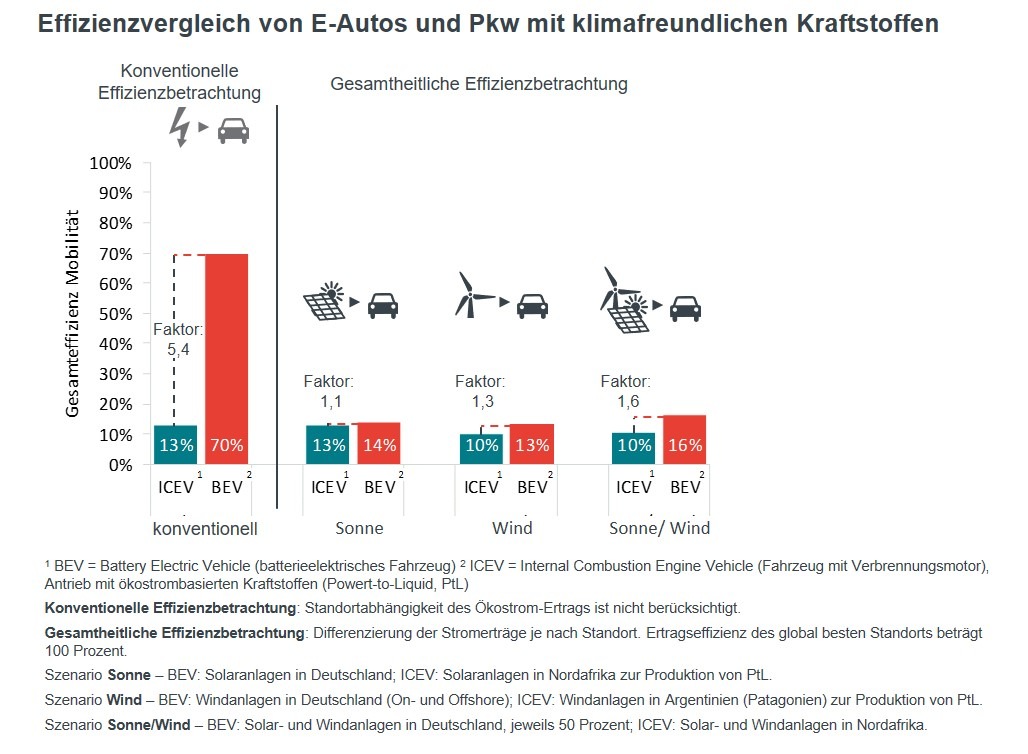 Effizienz-Vergleich: Batterieelektrische Antriebe Und Strombasierte ...